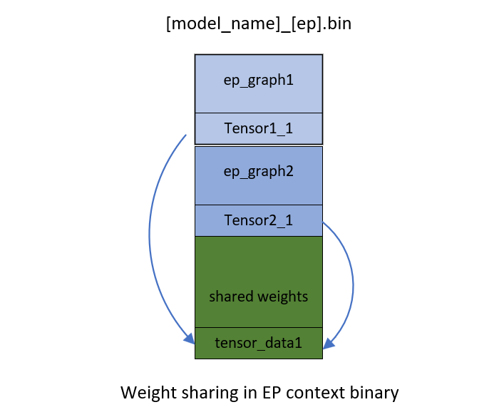 Weight sharing in EP context binary