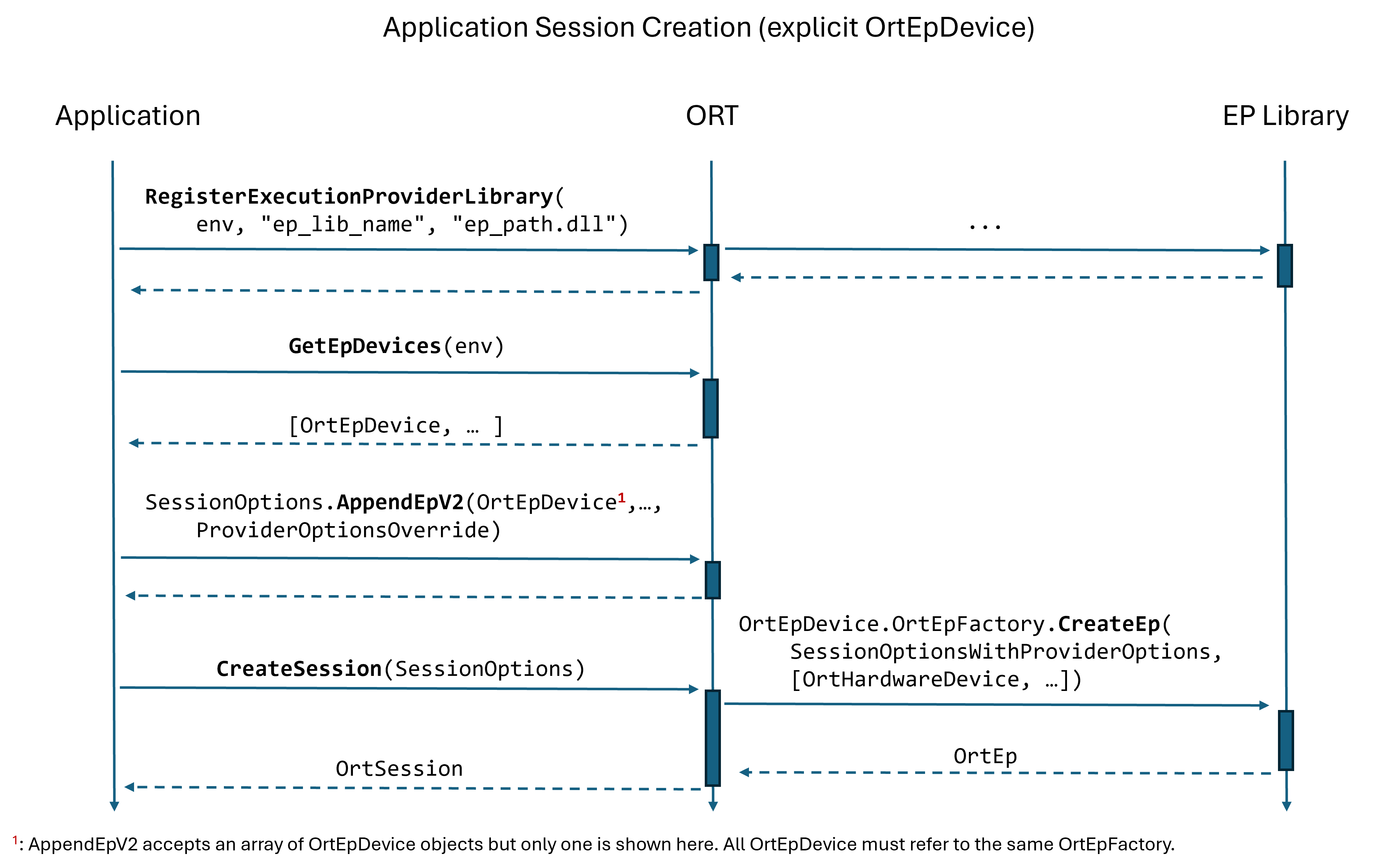 Sequence diagram showing session creation with explicit ep devices