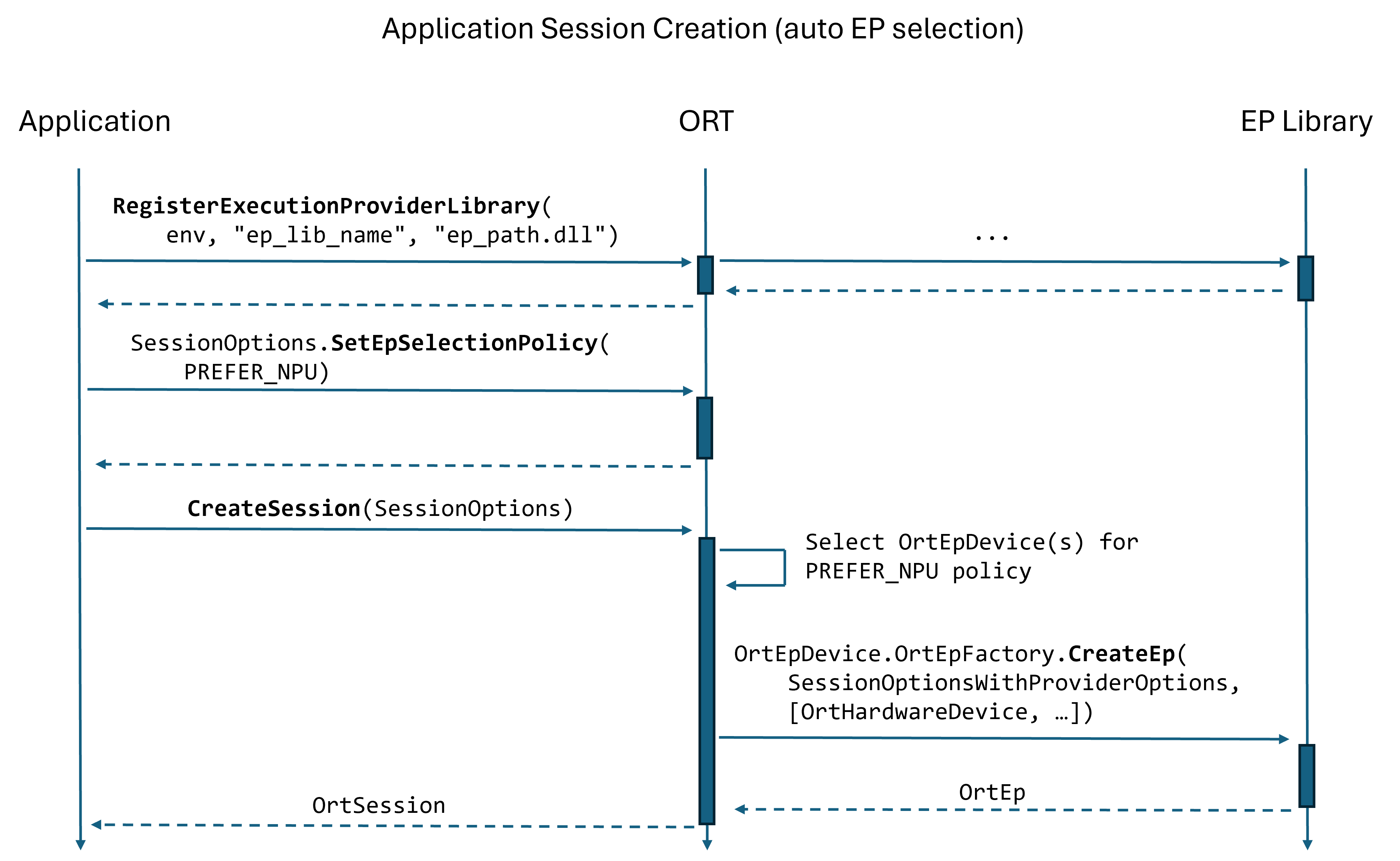 Sequence diagram showing session creation with automatic EP selection