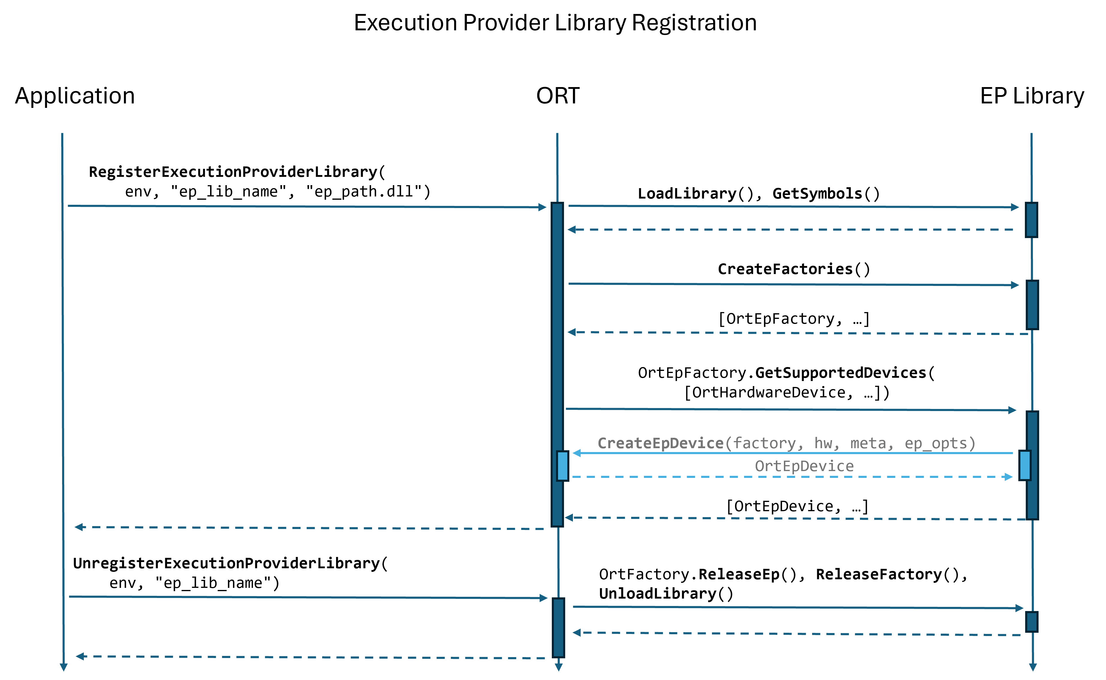 Sequence diagram showing registration and unregistration of a plugin EP library